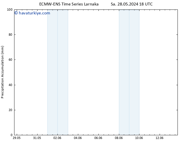 Toplam Yağış ALL TS Per 30.05.2024 12 UTC