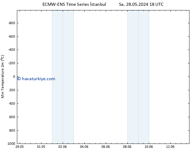 Minumum Değer (2m) ALL TS Sa 28.05.2024 18 UTC