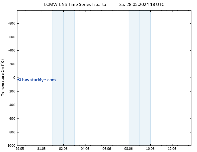 Sıcaklık Haritası (2m) ALL TS Sa 04.06.2024 06 UTC