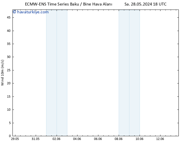 Rüzgar 10 m ALL TS Çar 29.05.2024 12 UTC