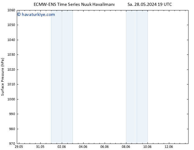 Yer basıncı ALL TS Cu 31.05.2024 19 UTC