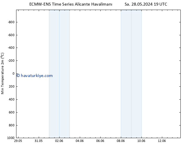 Minumum Değer (2m) ALL TS Paz 09.06.2024 07 UTC