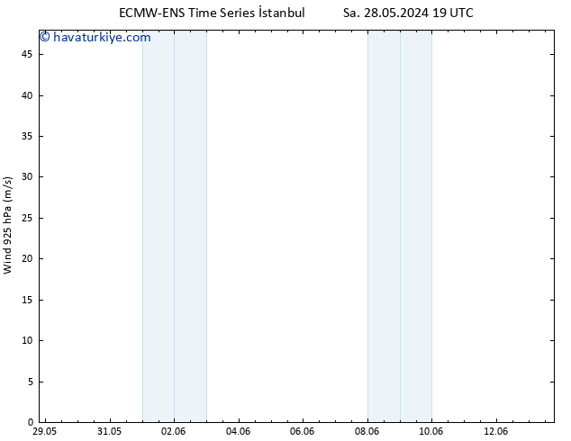 Rüzgar 925 hPa ALL TS Çar 29.05.2024 19 UTC