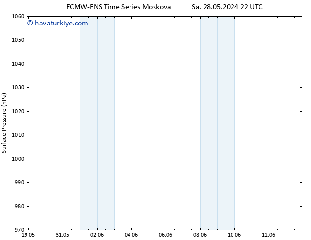 Yer basıncı ALL TS Sa 28.05.2024 22 UTC