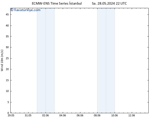 Rüzgar 10 m ALL TS Çar 29.05.2024 22 UTC