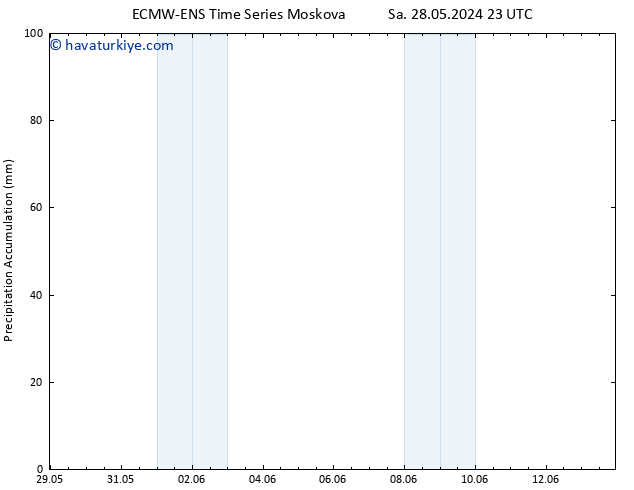 Toplam Yağış ALL TS Cu 31.05.2024 17 UTC