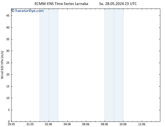 Rüzgar 925 hPa ALL TS Çar 29.05.2024 05 UTC