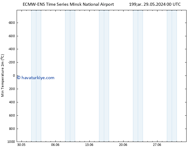 Minumum Değer (2m) ALL TS Paz 02.06.2024 18 UTC