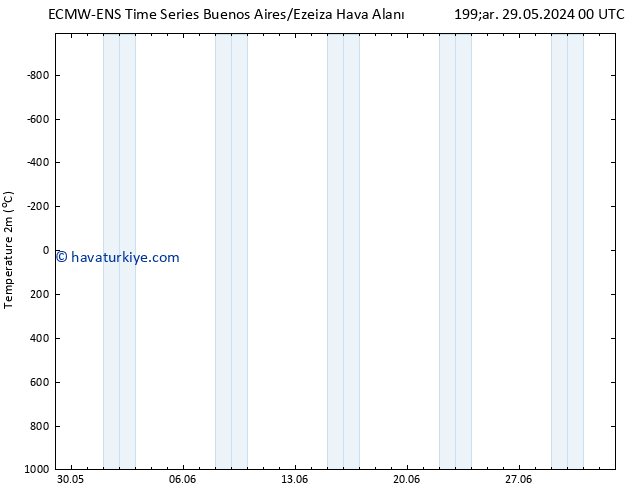 Sıcaklık Haritası (2m) ALL TS Cu 31.05.2024 00 UTC