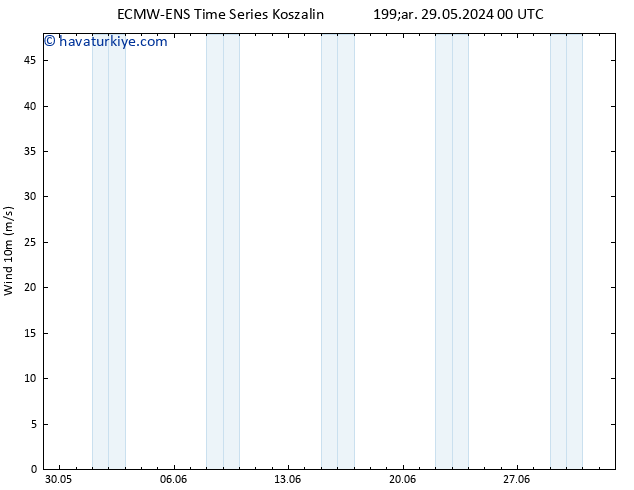 Rüzgar 10 m ALL TS Çar 29.05.2024 00 UTC