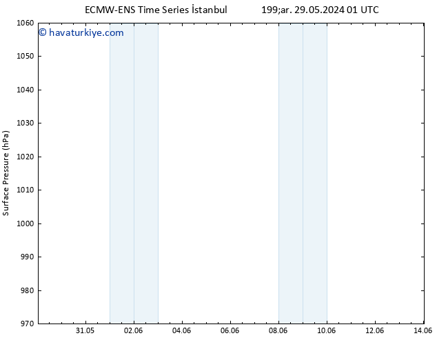 Yer basıncı ALL TS Çar 29.05.2024 07 UTC