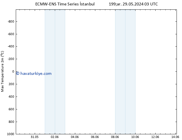 Maksimum Değer (2m) ALL TS Çar 29.05.2024 09 UTC