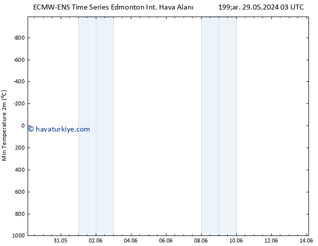 Minumum Değer (2m) ALL TS Cu 31.05.2024 03 UTC