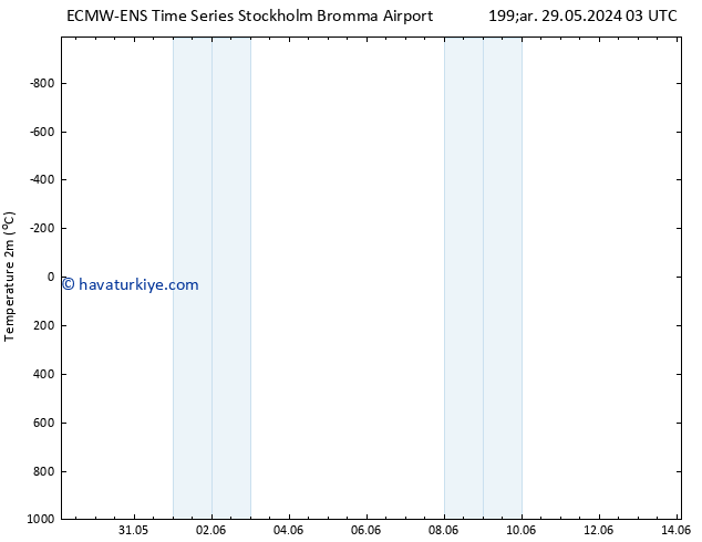 Sıcaklık Haritası (2m) ALL TS Cu 31.05.2024 03 UTC