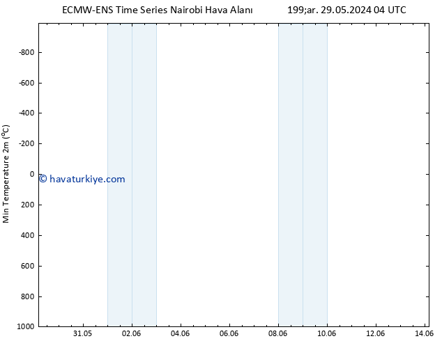 Minumum Değer (2m) ALL TS Per 30.05.2024 16 UTC