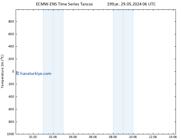 Sıcaklık Haritası (2m) ALL TS Çar 29.05.2024 18 UTC