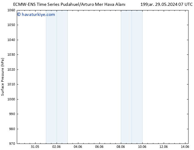 Yer basıncı ALL TS Çar 29.05.2024 19 UTC