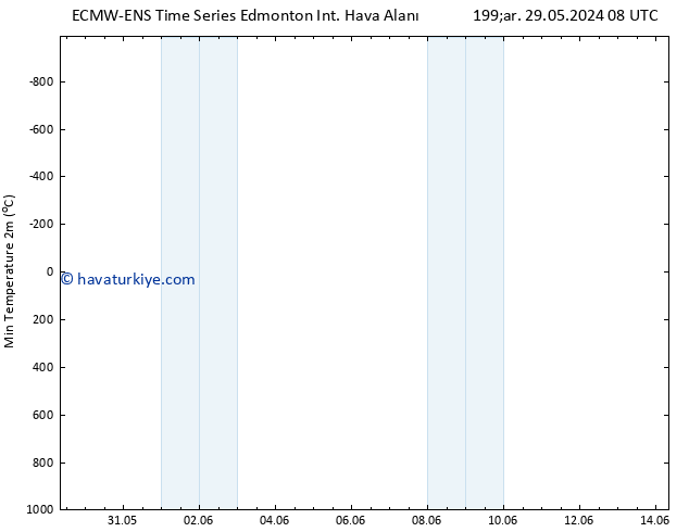 Minumum Değer (2m) ALL TS Paz 02.06.2024 20 UTC