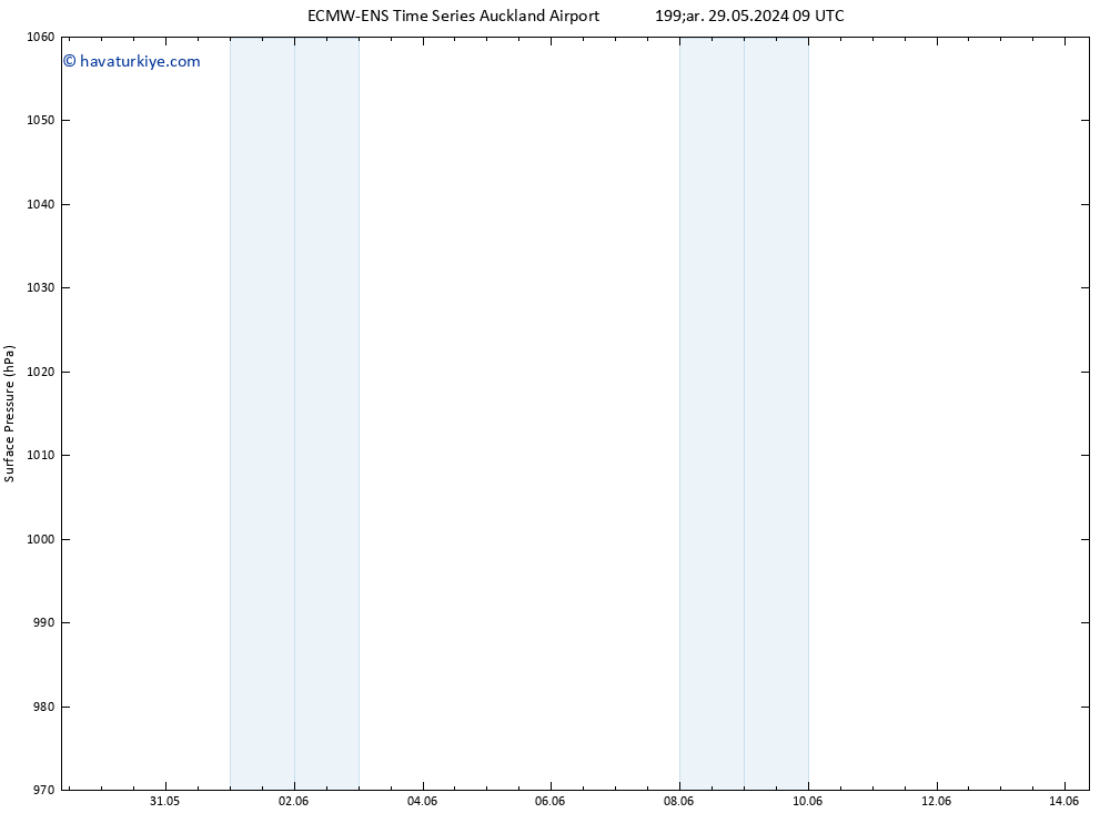 Yer basıncı ALL TS Per 30.05.2024 09 UTC