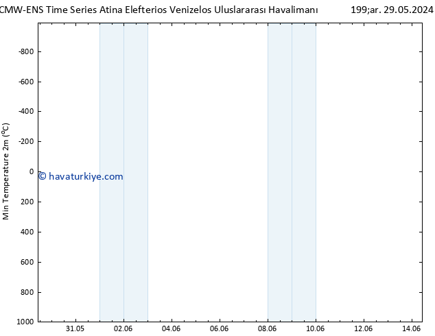 Minumum Değer (2m) ALL TS Çar 29.05.2024 10 UTC