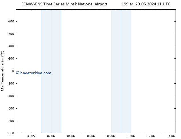 Minumum Değer (2m) ALL TS Per 13.06.2024 11 UTC
