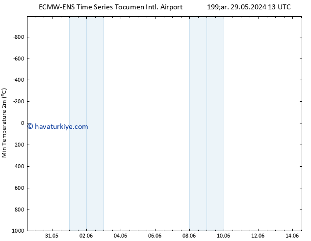 Minumum Değer (2m) ALL TS Paz 02.06.2024 13 UTC