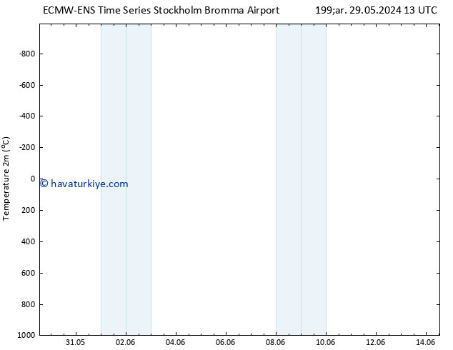 Sıcaklık Haritası (2m) ALL TS Pzt 03.06.2024 13 UTC