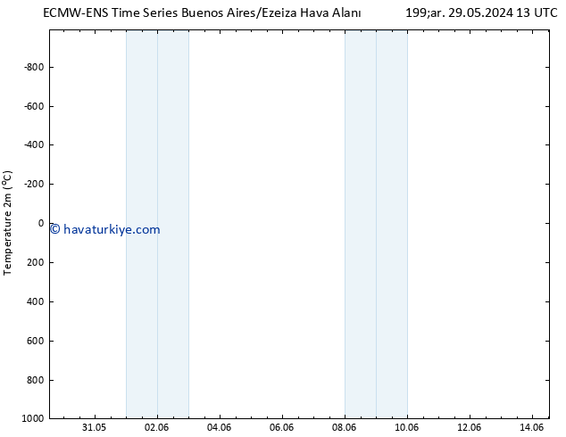 Sıcaklık Haritası (2m) ALL TS Cu 31.05.2024 13 UTC