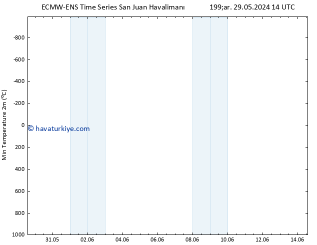 Minumum Değer (2m) ALL TS Paz 02.06.2024 14 UTC