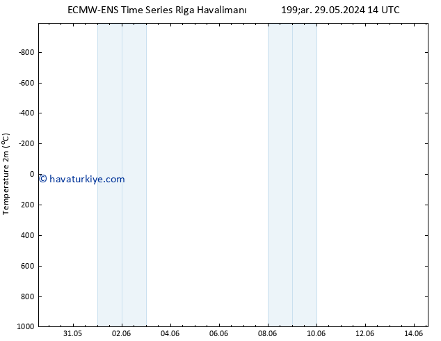 Sıcaklık Haritası (2m) ALL TS Çar 29.05.2024 20 UTC