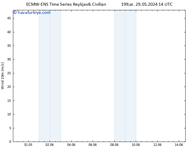 Rüzgar 10 m ALL TS Per 30.05.2024 20 UTC