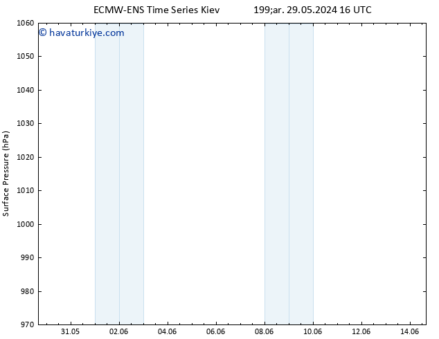 Yer basıncı ALL TS Per 30.05.2024 16 UTC