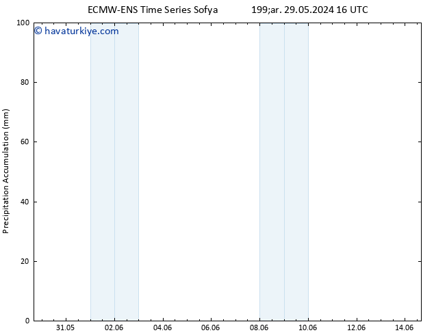 Toplam Yağış ALL TS Cu 31.05.2024 10 UTC