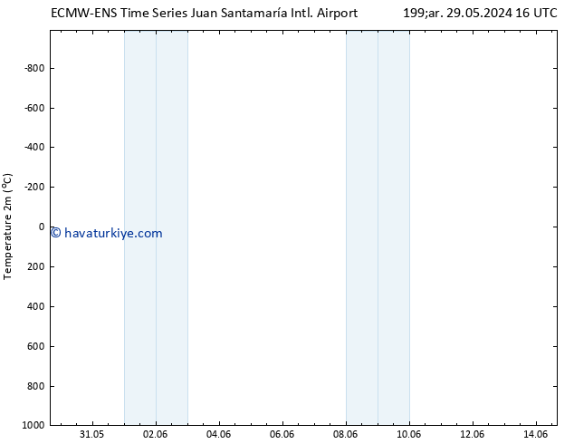 Sıcaklık Haritası (2m) ALL TS Paz 02.06.2024 22 UTC