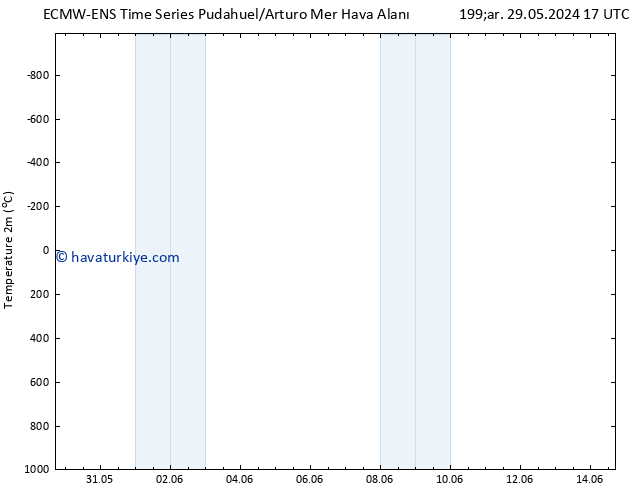 Sıcaklık Haritası (2m) ALL TS Cu 31.05.2024 17 UTC