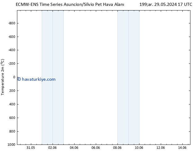 Sıcaklık Haritası (2m) ALL TS Cu 31.05.2024 17 UTC