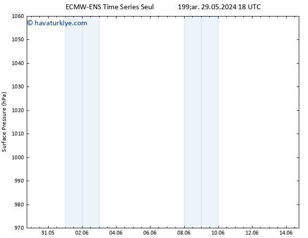 Yer basıncı ALL TS Per 30.05.2024 00 UTC