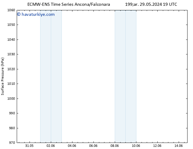 Yer basıncı ALL TS Per 30.05.2024 01 UTC