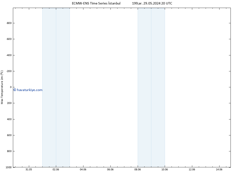 Maksimum Değer (2m) ALL TS Cu 31.05.2024 08 UTC