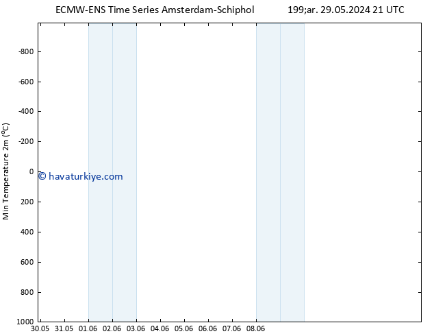 Minumum Değer (2m) ALL TS Pzt 10.06.2024 09 UTC