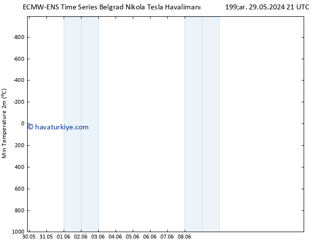 Minumum Değer (2m) ALL TS Sa 04.06.2024 03 UTC