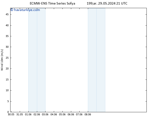 Rüzgar 10 m ALL TS Cu 31.05.2024 03 UTC