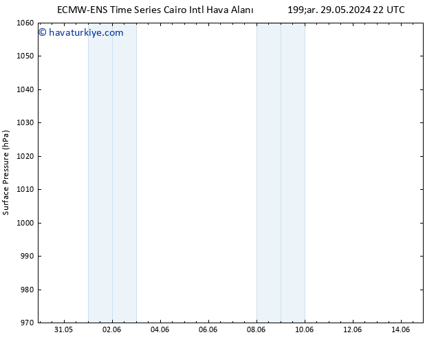 Yer basıncı ALL TS Cu 31.05.2024 22 UTC
