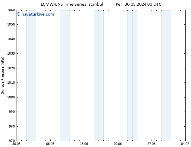 Yer basıncı ALL TS Cts 15.06.2024 00 UTC