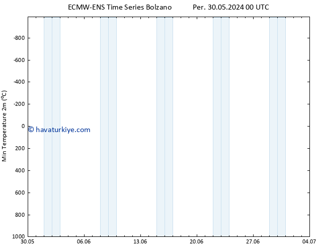 Minumum Değer (2m) ALL TS Cts 15.06.2024 00 UTC