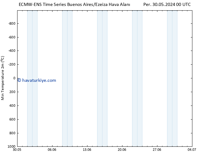 Minumum Değer (2m) ALL TS Cts 08.06.2024 12 UTC