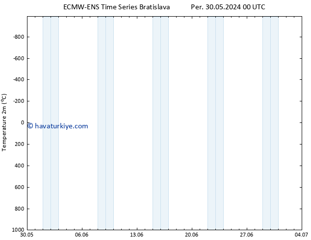 Sıcaklık Haritası (2m) ALL TS Per 30.05.2024 00 UTC