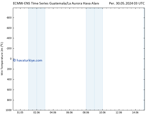 Minumum Değer (2m) ALL TS Pzt 03.06.2024 03 UTC