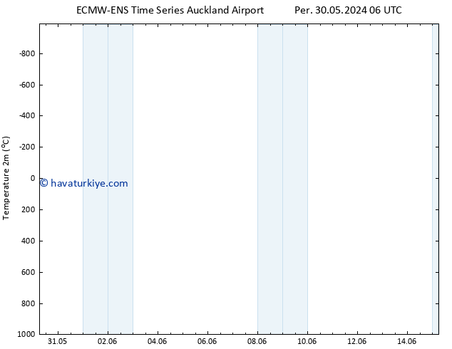 Sıcaklık Haritası (2m) ALL TS Sa 04.06.2024 06 UTC