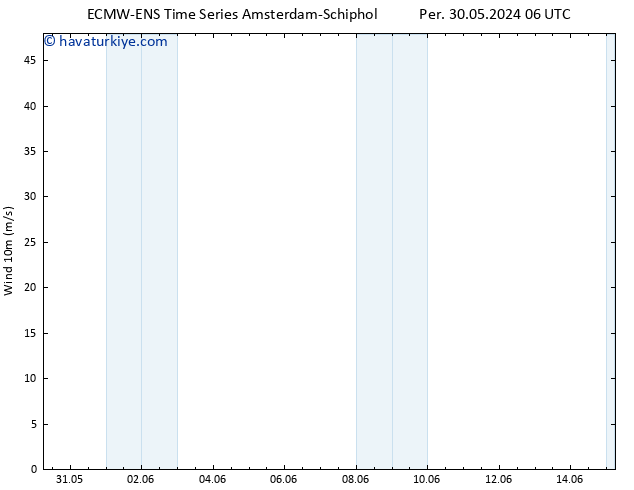 Rüzgar 10 m ALL TS Per 30.05.2024 12 UTC